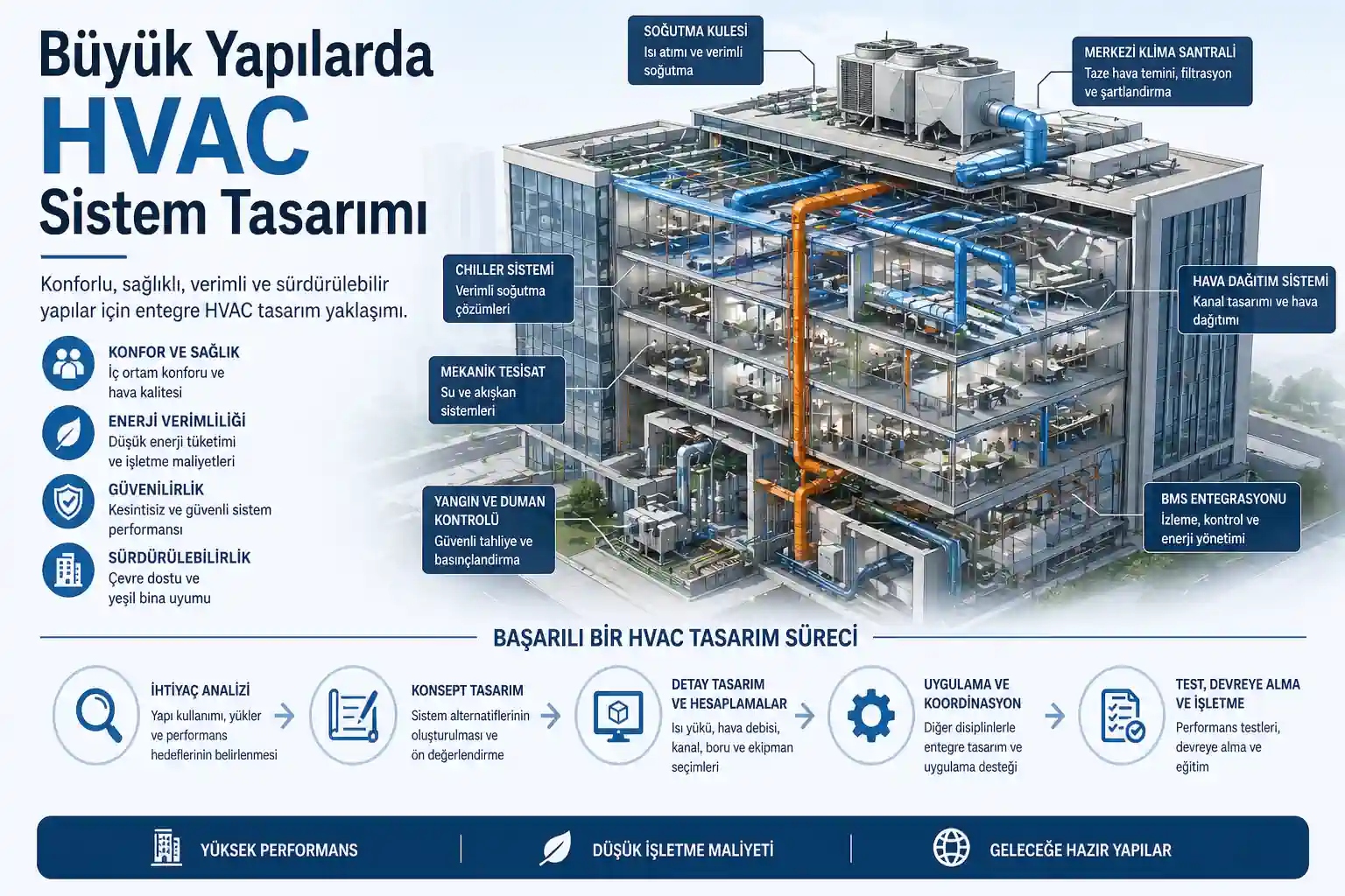 Büyük Yapılarda HVAC Sistem Tasarımı